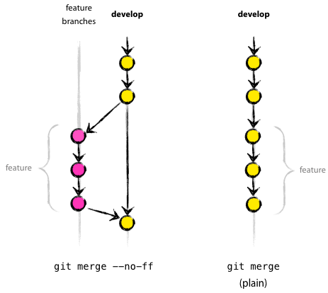 git merge no ff