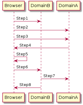 Class diagram 3rd API